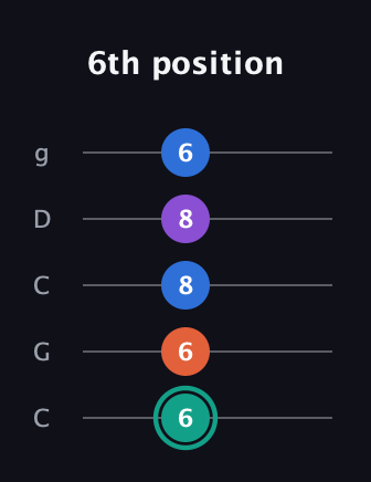 F♯ Major Added 2nd guitar tab — 6th position (6 6 8 8 6) in Double C (gCGCD)