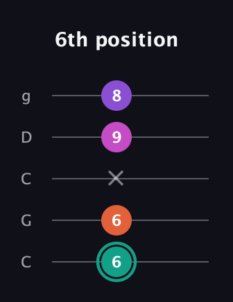 F♯ Major Added 4th guitar tab — 6th position (6 6 x 9 8) in Double C (gCGCD)