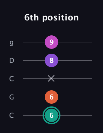 F♯ Major Added 4th guitar tab — 6th position (6 6 x 8 9) in Double C (gCGCD)
