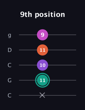 F♯ Major Added 4th guitar tab — 9th position (x 11 10 11 9) in Double C (gCGCD)