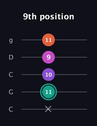 F♯ Major Added 4th guitar tab — 9th position (x 11 10 9 11) in Double C (gCGCD)