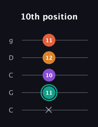 F♯ Major Flat 13th guitar tab — 10th position (x 11 10 12 11) in Double C (gCGCD)