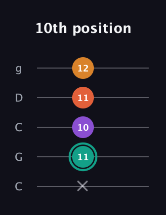 F♯ Major Flat 13th guitar tab — 10th position (x 11 10 11 12) in Double C (gCGCD)