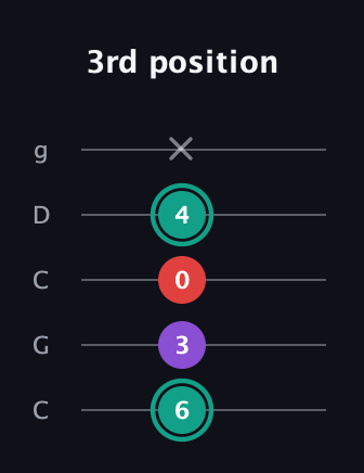 F♯ Major Flat 5th guitar tab — 3rd position (6 3 0 4 x) in Double C (gCGCD)