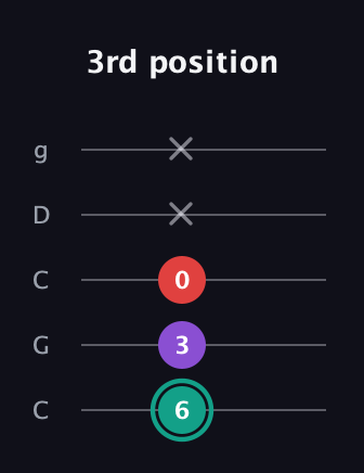 F♯ Major Flat 5th guitar tab — 3rd position (6 3 0 x x) in Double C (gCGCD)