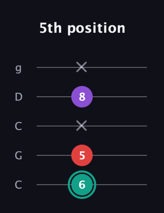 F♯ Major Flat 5th guitar tab — 5th position (6 5 x 8 x) in Double C (gCGCD)