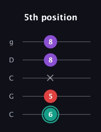 F♯ Major Flat 5th guitar tab — 5th position (6 5 x 8 8) in Double C (gCGCD)