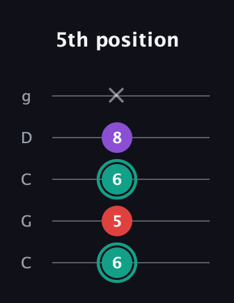 F♯ Major Flat 5th guitar tab — 5th position (6 5 6 8 x) in Double C (gCGCD)