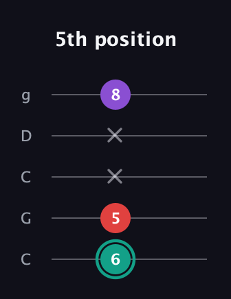 F♯ Major Flat 5th guitar tab — 5th position (6 5 x x 8) in Double C (gCGCD)