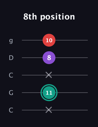 F♯ Major Flat 5th guitar tab — 8th position (x 11 x 8 10) in Double C (gCGCD)