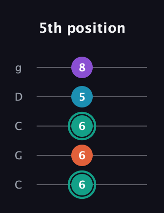 F♯ Major Flat 9th guitar tab — 5th position (6 6 6 5 8) in Double C (gCGCD)