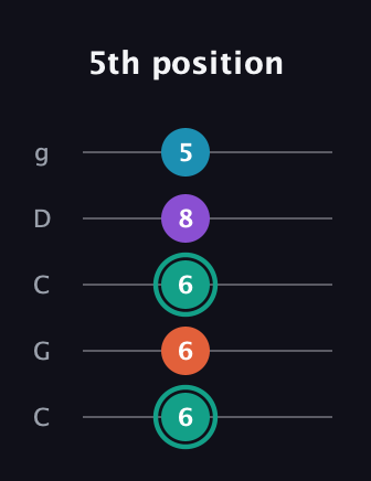 F♯ Major Flat 9th guitar tab — 5th position (6 6 6 8 5) in Double C (gCGCD)