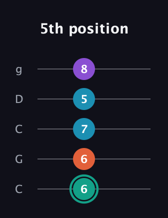 F♯ Major Flat 9th guitar tab — 5th position (6 6 7 5 8) in Double C (gCGCD)