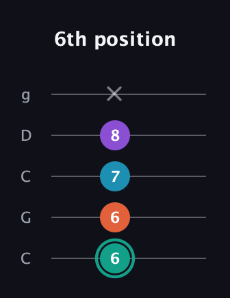 F♯ Major Flat 9th guitar tab — 6th position (6 6 7 8 x) in Double C (gCGCD)