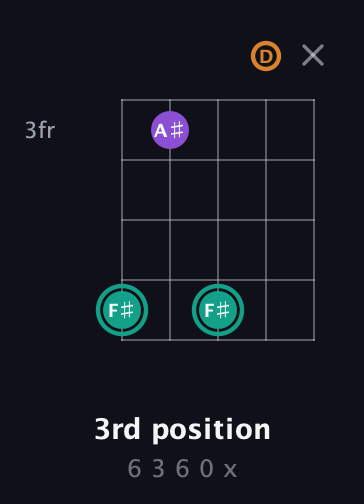 F♯ Major Sharp 5th guitar chord — 3rd position (6 3 6 0 x) fretboard diagram in Double C (gCGCD)