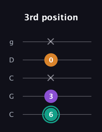 F♯ Major Sharp 5th guitar tab — 3rd position (6 3 x 0 x) in Double C (gCGCD)
