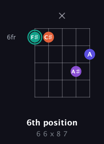 F♯ Major Sharp 9th guitar chord — 6th position (6 6 x 8 7) fretboard diagram in Double C (gCGCD)