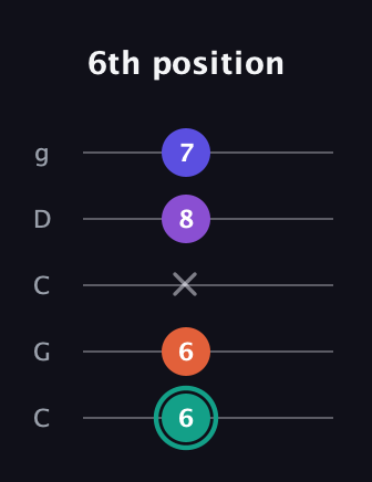 F♯ Major Sharp 9th guitar tab — 6th position (6 6 x 8 7) in Double C (gCGCD)