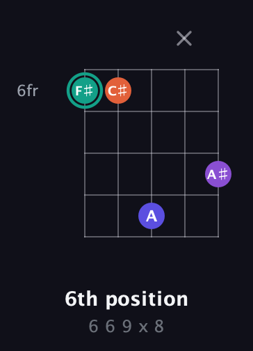 F♯ Major Sharp 9th guitar chord — 6th position (6 6 9 x 8) fretboard diagram in Double C (gCGCD)