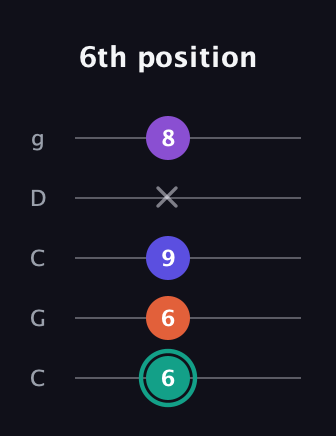 F♯ Major Sharp 9th guitar tab — 6th position (6 6 9 x 8) in Double C (gCGCD)