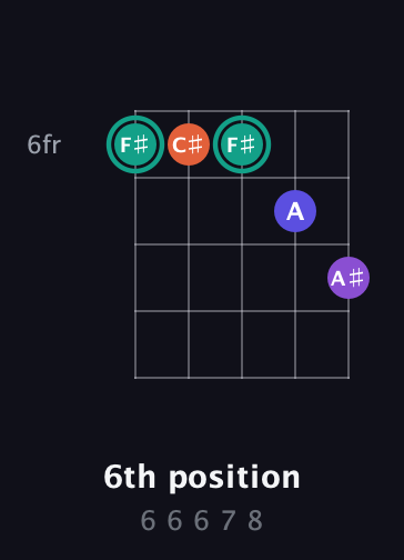 F♯ Major Sharp 9th guitar chord — 6th position (6 6 6 7 8) fretboard diagram in Double C (gCGCD)