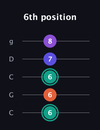 F♯ Major Sharp 9th guitar tab — 6th position (6 6 6 7 8) in Double C (gCGCD)