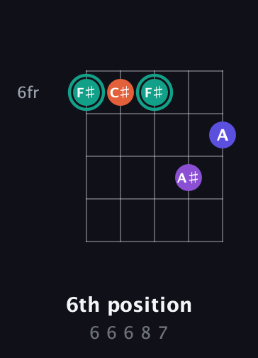 F♯ Major Sharp 9th guitar chord — 6th position (6 6 6 8 7) fretboard diagram in Double C (gCGCD)