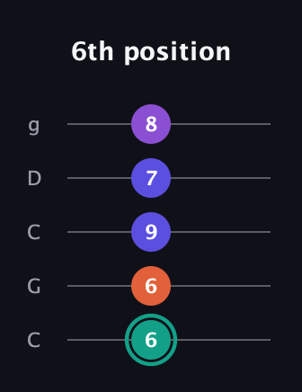F♯ Major Sharp 9th guitar tab — 6th position (6 6 9 7 8) in Double C (gCGCD)