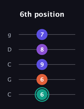 F♯ Major Sharp 9th guitar tab — 6th position (6 6 9 8 7) in Double C (gCGCD)
