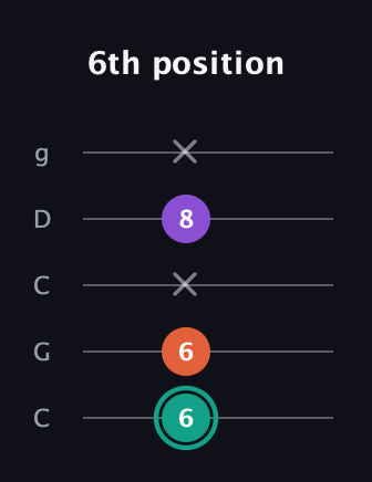 F♯ Major guitar tab — 6th position (6 6 x 8 x) in Double C (gCGCD)