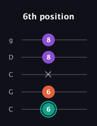 F♯ Major guitar tab — 6th position (6 6 x 8 8) in Double C (gCGCD)
