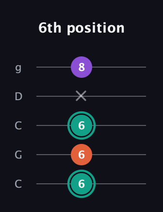 F♯ Major guitar tab — 6th position (6 6 6 x 8) in Double C (gCGCD)