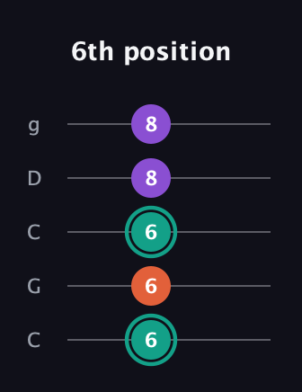 F♯ Major guitar tab — 6th position (6 6 6 8 8) in Double C (gCGCD)