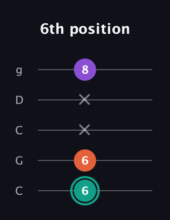 F♯ Major guitar tab — 6th position (6 6 x x 8) in Double C (gCGCD)