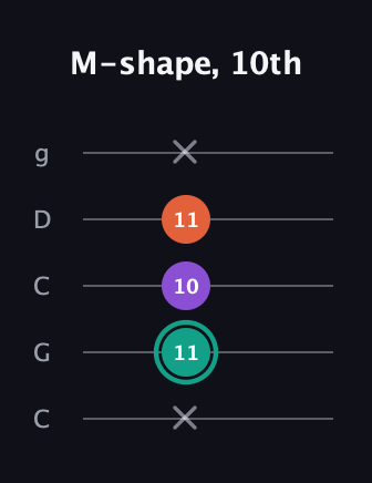 F♯ Major guitar tab — M-shape, 10th (x 11 10 11 x) in Double C (gCGCD)