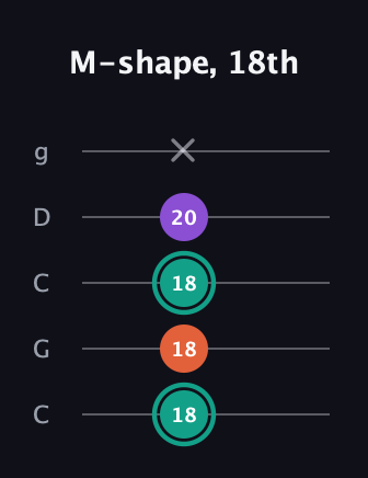 F♯ Major guitar tab — M-shape, 18th (18 18 18 20 x) in Double C (gCGCD)