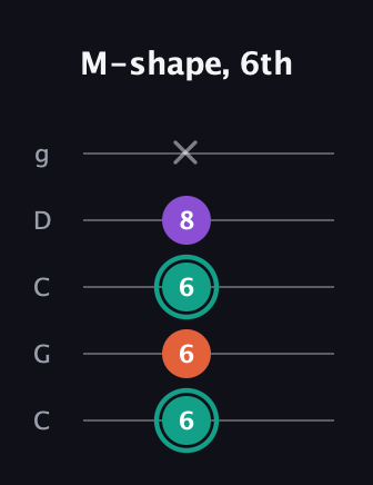 F♯ Major guitar tab — M-shape, 6th (6 6 6 8 x) in Double C (gCGCD)