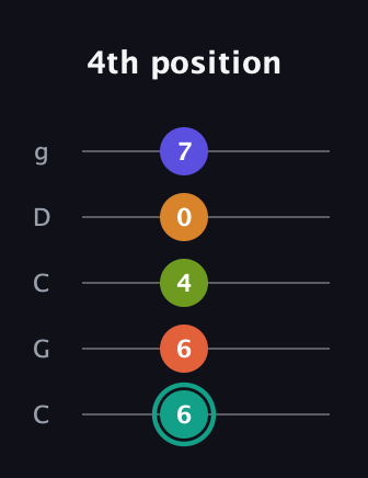 F♯ Minor 7th Flat 13th guitar tab — 4th position (6 6 4 0 7) in Double C (gCGCD)