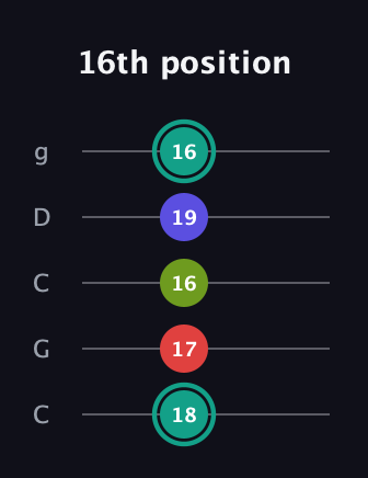F♯ Minor 7th Flat 5th guitar tab — 16th position (18 17 16 19 16) in Double C (gCGCD)