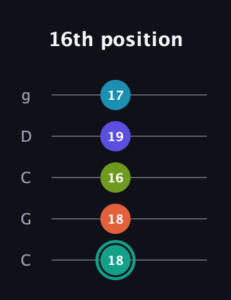 F♯ Minor 7th Flat 9th guitar tab — 16th position (18 18 16 19 17) in Double C (gCGCD)