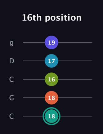 F♯ Minor 7th Flat 9th guitar tab — 16th position (18 18 16 17 19) in Double C (gCGCD)