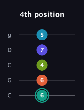 F♯ Minor 7th Flat 9th guitar tab — 4th position (6 6 4 7 5) in Double C (gCGCD)