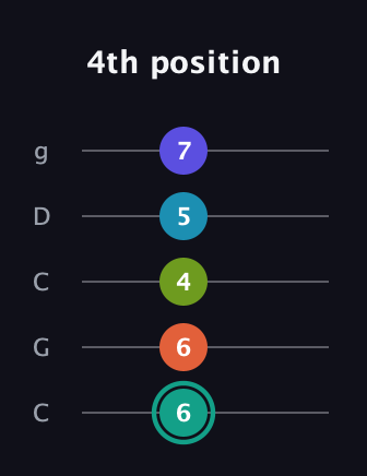 F♯ Minor 7th Flat 9th guitar tab — 4th position (6 6 4 5 7) in Double C (gCGCD)