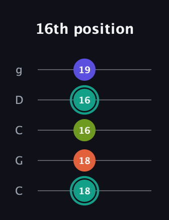 F♯ Minor 7th Sharp 13th guitar tab — 16th position (18 18 16 16 19) in Double C (gCGCD)
