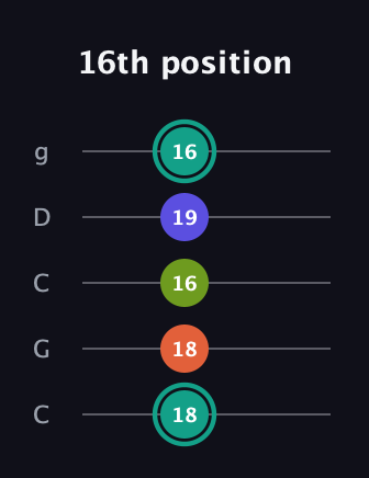 F♯ Minor 7th Sharp 13th guitar tab — 16th position (18 18 16 19 16) in Double C (gCGCD)