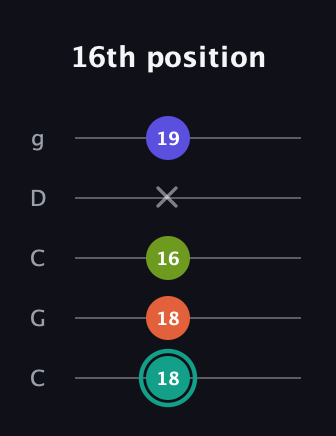 F♯ Minor 7th Sharp 13th guitar tab — 16th position (18 18 16 x 19) in Double C (gCGCD)