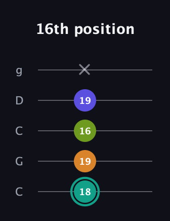 F♯ Minor 7th Sharp 5th guitar tab — 16th position (18 19 16 19 x) in Double C (gCGCD)