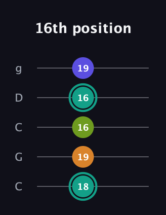 F♯ Minor 7th Sharp 5th guitar tab — 16th position (18 19 16 16 19) in Double C (gCGCD)