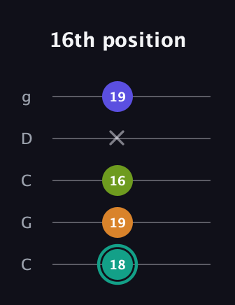 F♯ Minor 7th Sharp 5th guitar tab — 16th position (18 19 16 x 19) in Double C (gCGCD)