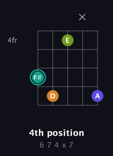 F♯ Minor 7th Sharp 5th guitar chord — 4th position (6 7 4 x 7) fretboard diagram in Double C (gCGCD)
